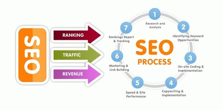 Các yếu tố ảnh hưởng đến SEO