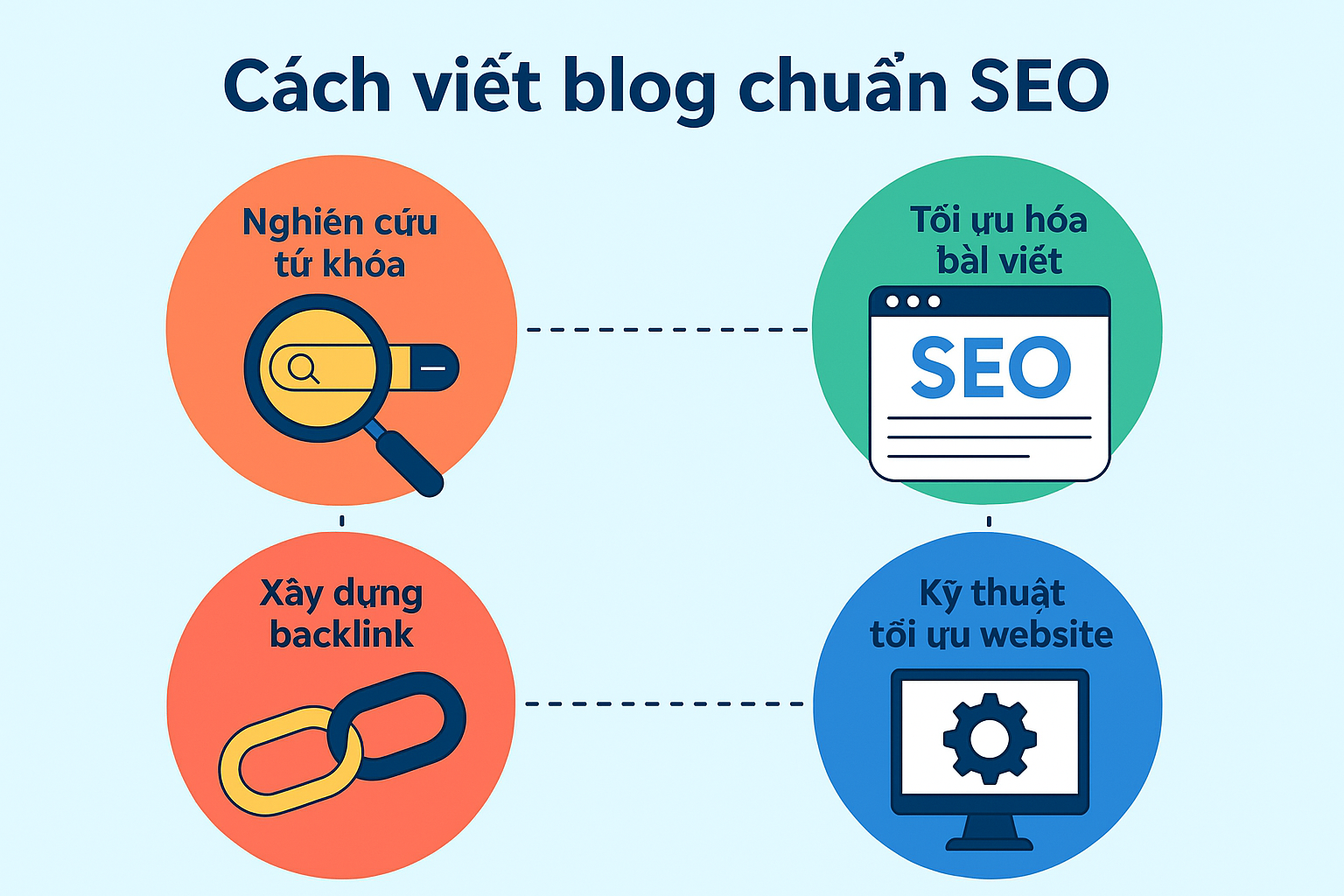 Cách viết blog chuẩn SEO